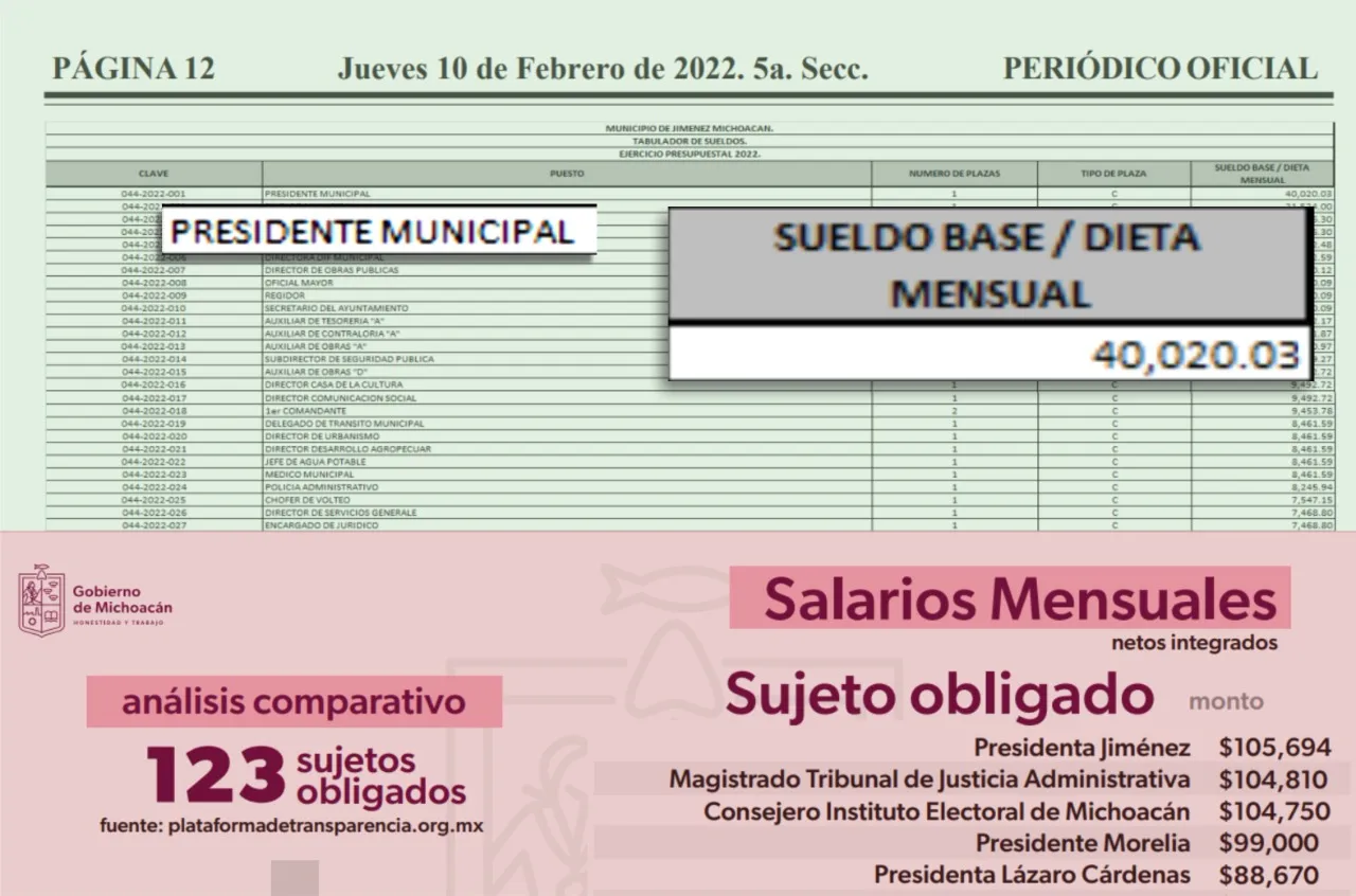 Alcaldesa de Jiménez sólo gana el 37.8% de lo reportado por Ejecutivo