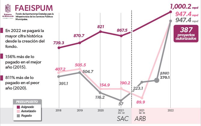 En 2022, municipios recibirán suma histórica del Faeispum para infraestructura pública Bedolla