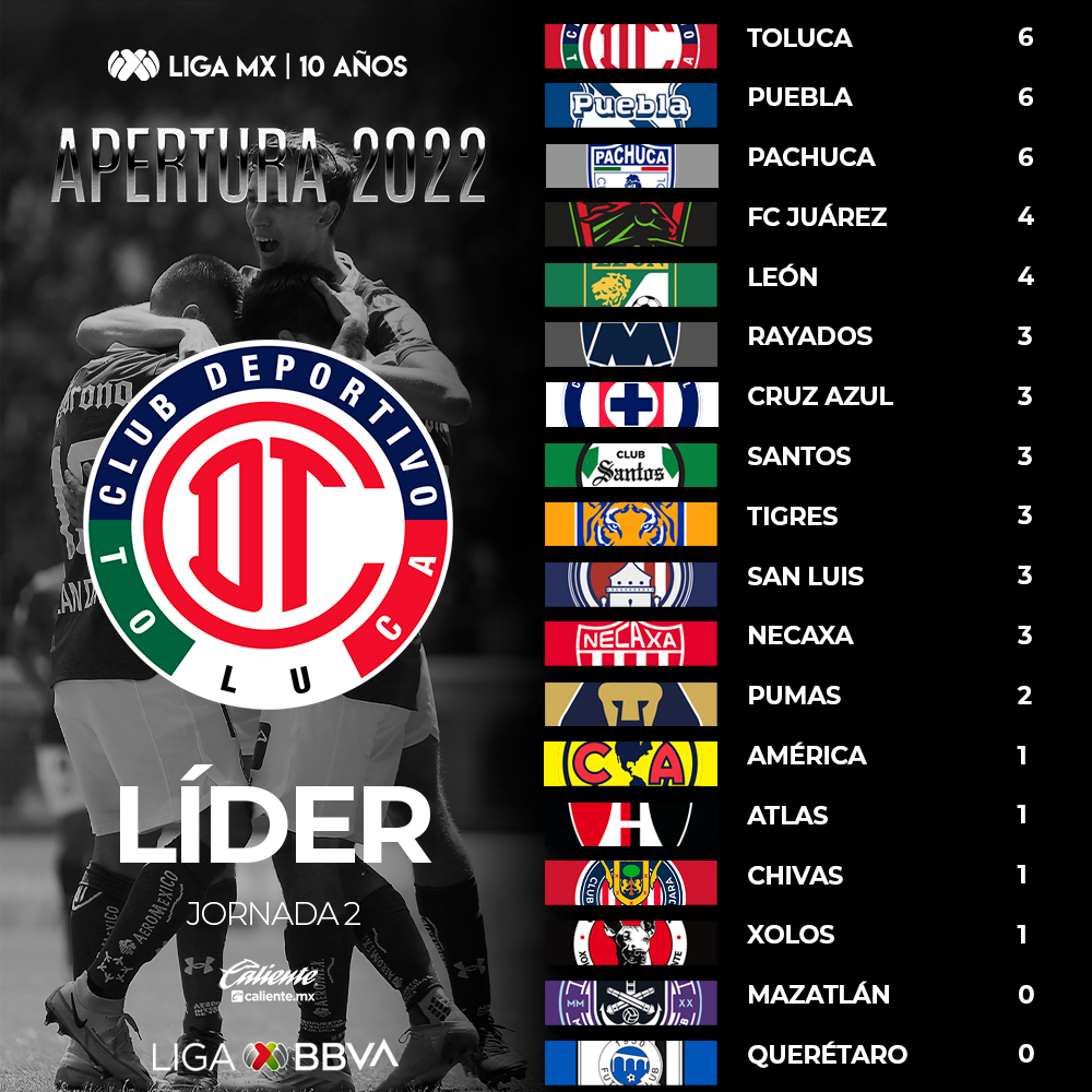 Todos los resultados de la jornada 2 del Apertura 2022 Liga MX