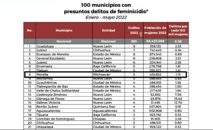 Morelia, donde más feminicidios se comenten en Michoacán y a nivel nacional