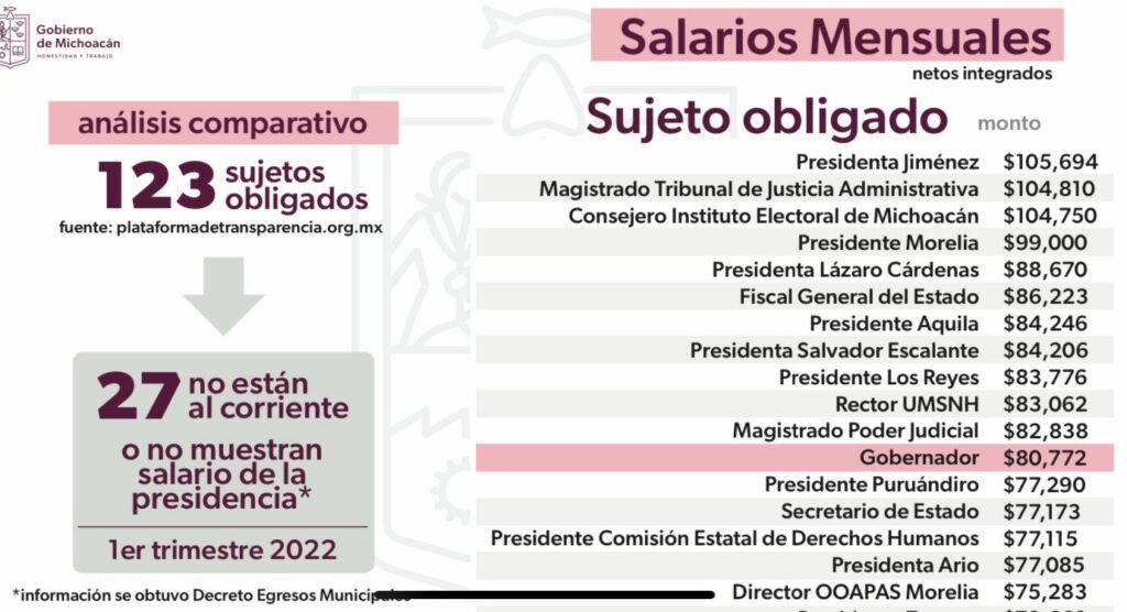 Presidenta de Jiménez con el salario más alto; municipio con carencias 2