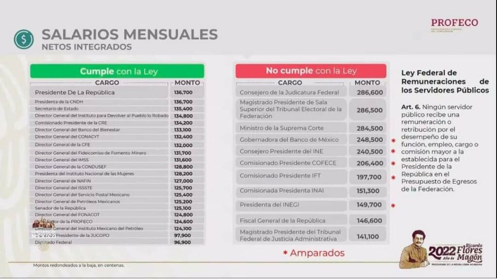 Revela Profeco a 11 funcionarios que ganan más que AMLO