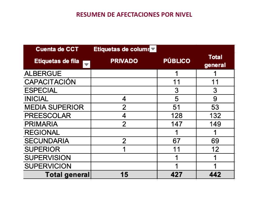 Crece al doble afectación por sismo en escuelas públicas y privadas