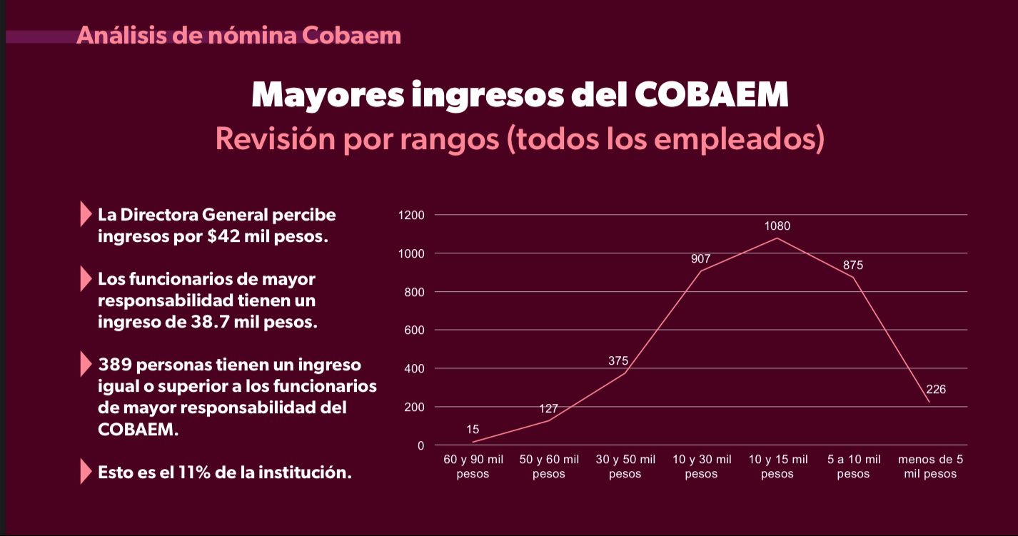 Exhibe Teresa Mora a SITCBEM; “ganan hasta 90 mil pesos”