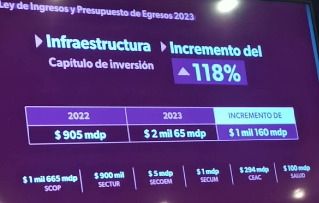 Anuncian aumento presupuestal 2023 a educación y SSP