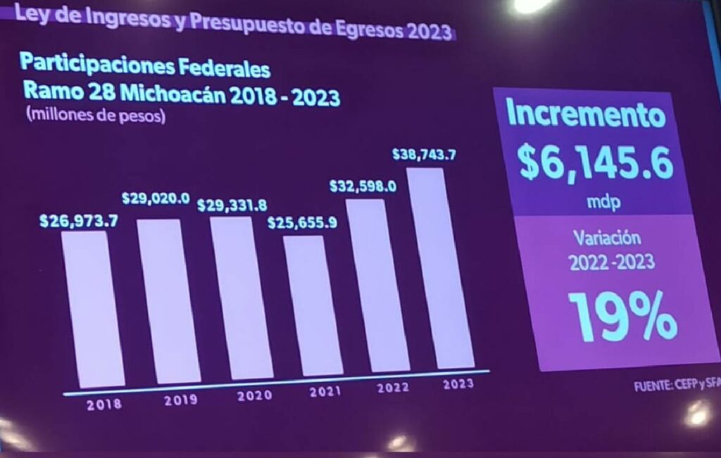 Anuncian aumento presupuestal 2023 a educación y SSP