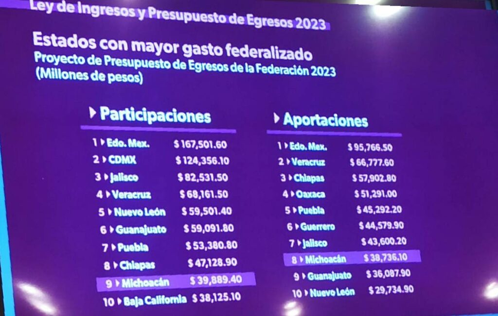 Anuncian aumento presupuestal 2023 a educación y SSP