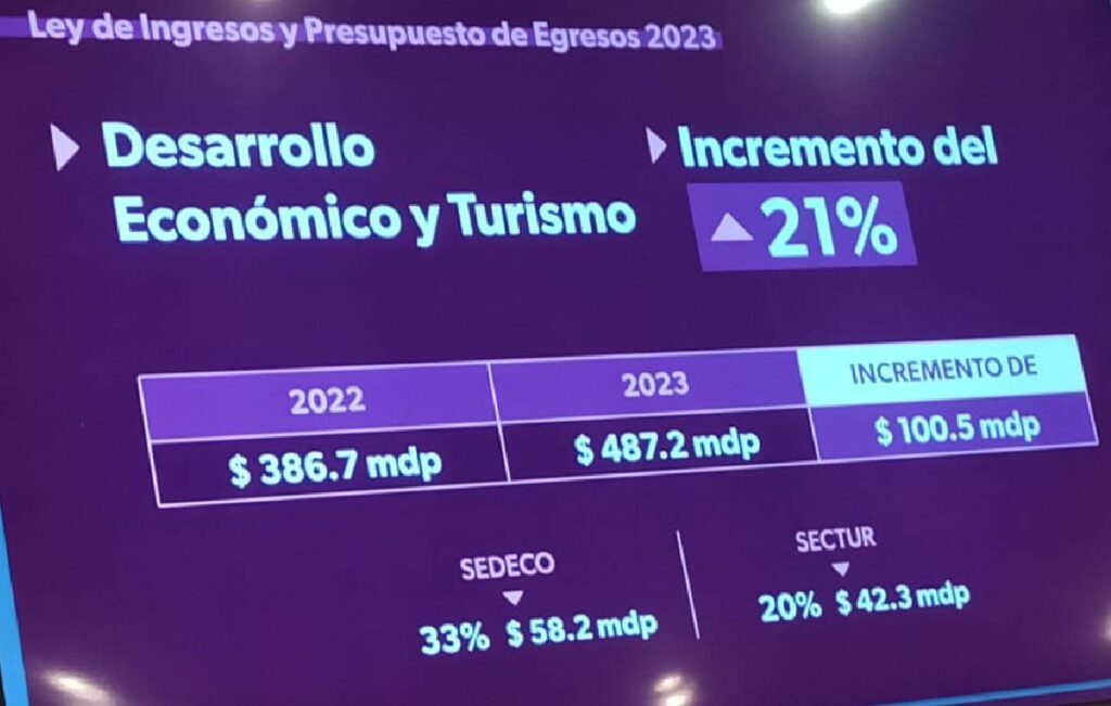 Anuncian aumento presupuestal 2023 a educación y SSP