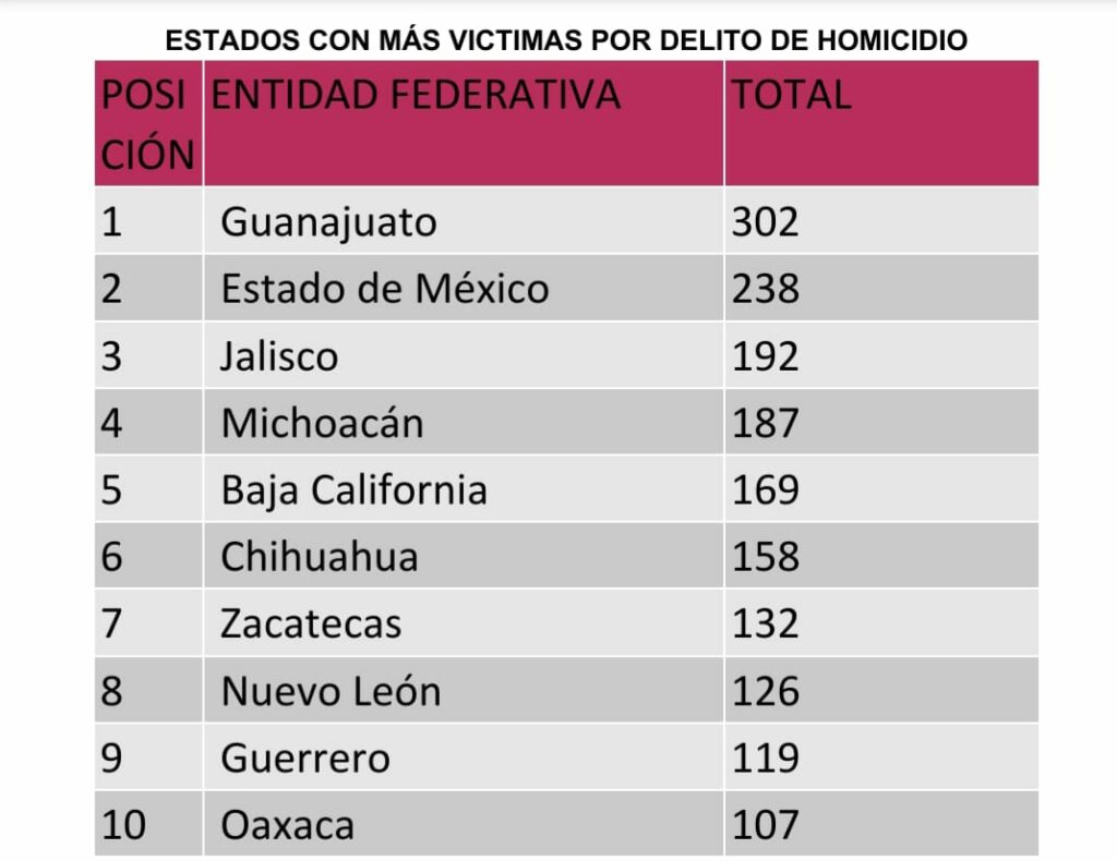 Cierra Michoacán octubre con 187 homicidios dolosos reportados