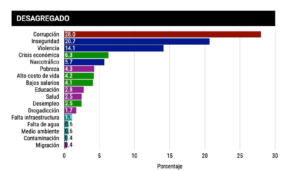 Corrupción e inseguridad siguen como principales problemas de México