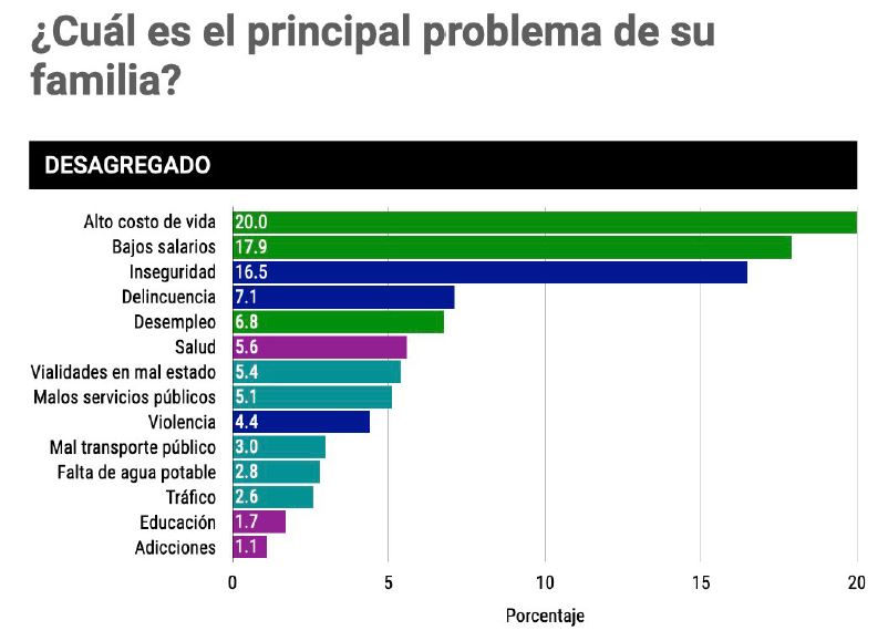 Corrupción e inseguridad siguen como principales problemas de México