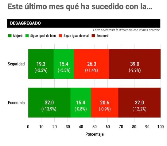 Corrupción e inseguridad siguen como principales problemas de México