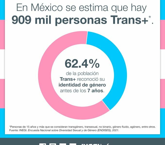 Estima INEGI existencia de 908 mil personas trans en México