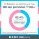 Estima INEGI existencia de 908 mil personas trans en México