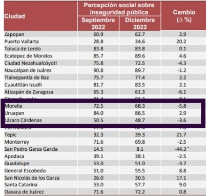 Uruapan, la ciudad con mayor percepción de inseguridad en Michoacán