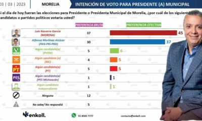 Si hoy fueran las elecciones para elegir Alcalde de Morelia, Luis Navarro y Morena ganaría: encuestadora Enkoll