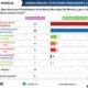 Si hoy fueran las elecciones para elegir Alcalde de Morelia, Luis Navarro y Morena ganaría: encuestadora Enkoll