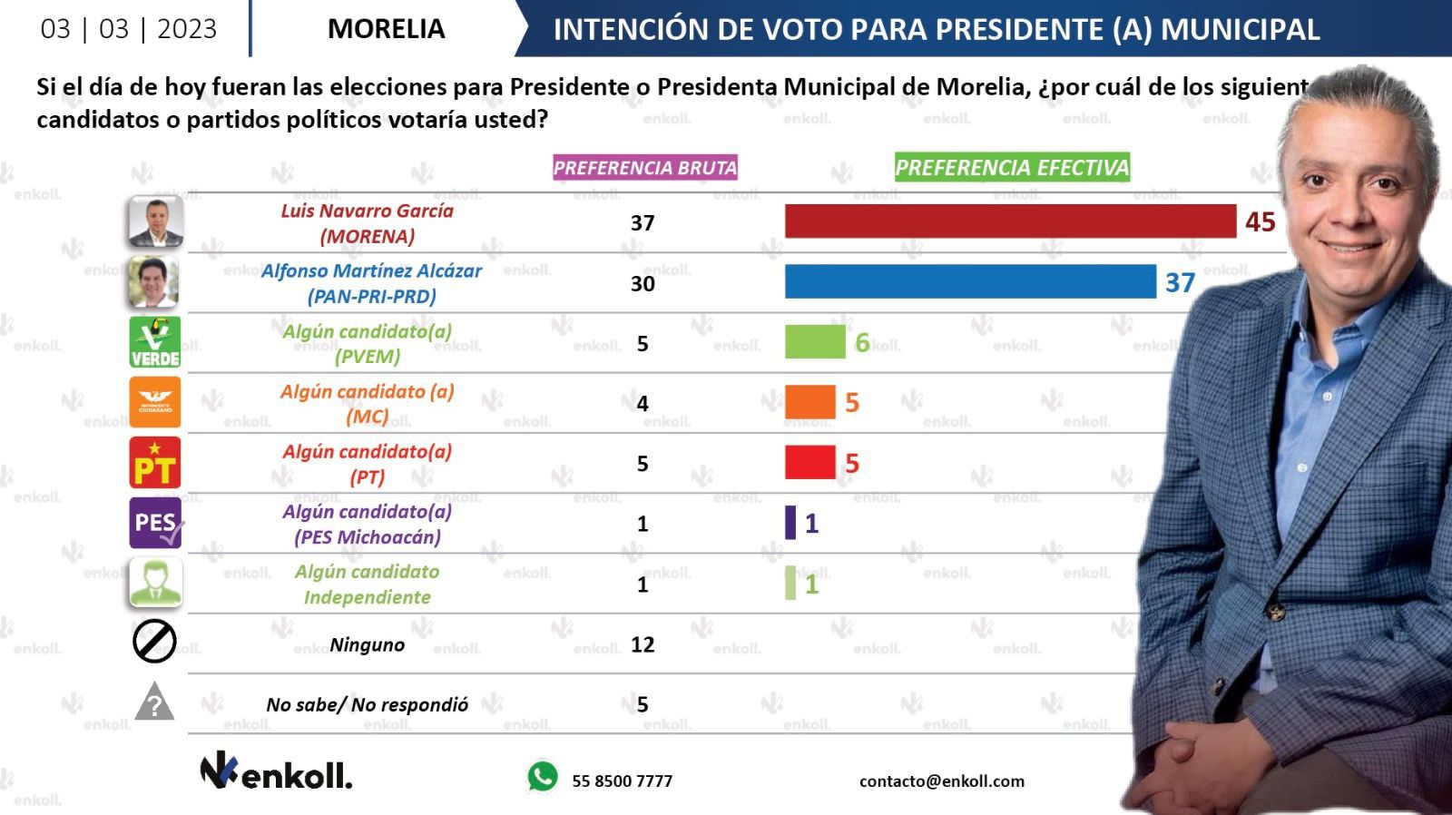 Si hoy fueran las elecciones para elegir Alcalde de Morelia, Luis Navarro y Morena ganaría: encuestadora Enkoll