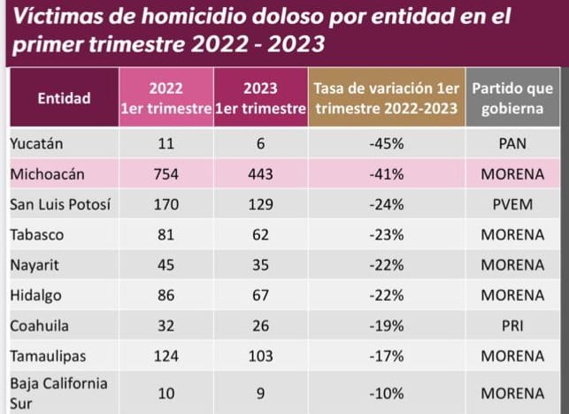 Michoacán reducción homicidio doloso