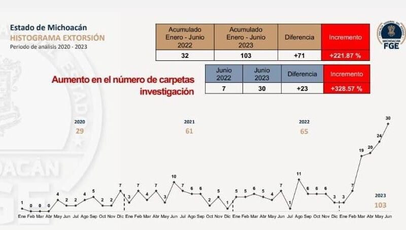 Extorsion en Michoacán