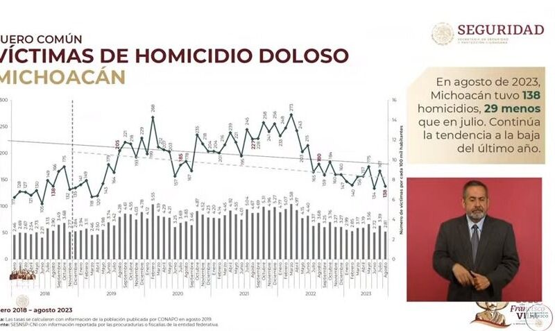 Reconoce presidente Bedolla seguridad