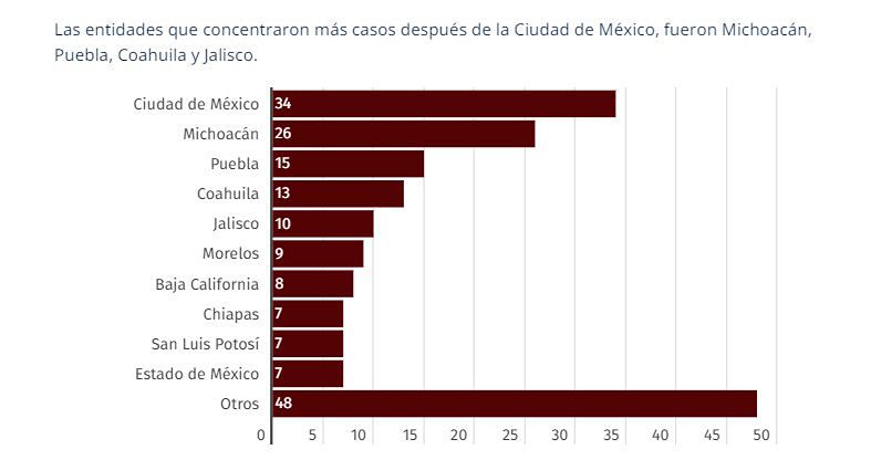 datos de violencia contra mujeres periodistas Michoacán