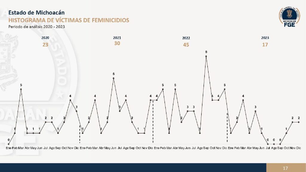 Disminución de feminicidios en Michoacán