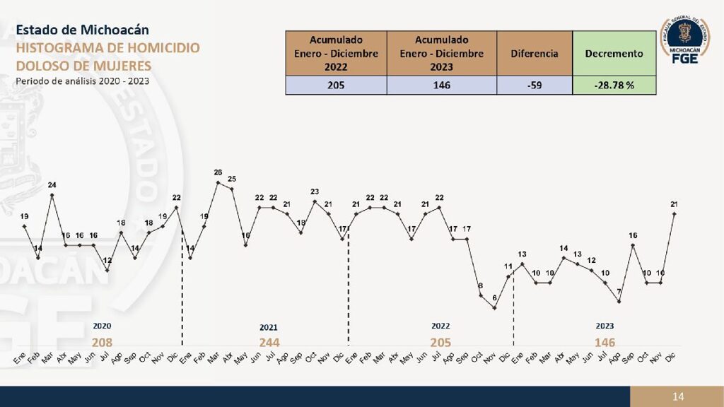 Disminución de feminicidios en Michoacán