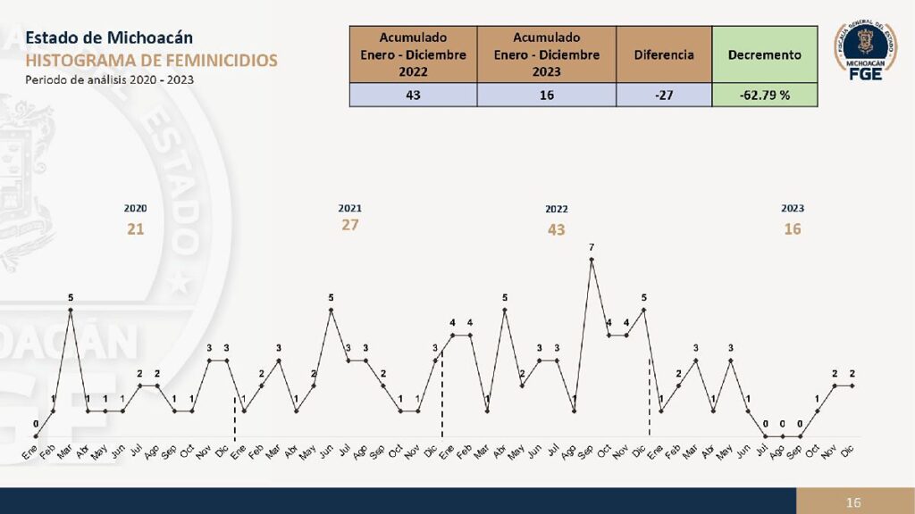 Disminución de feminicidios en Michoacán