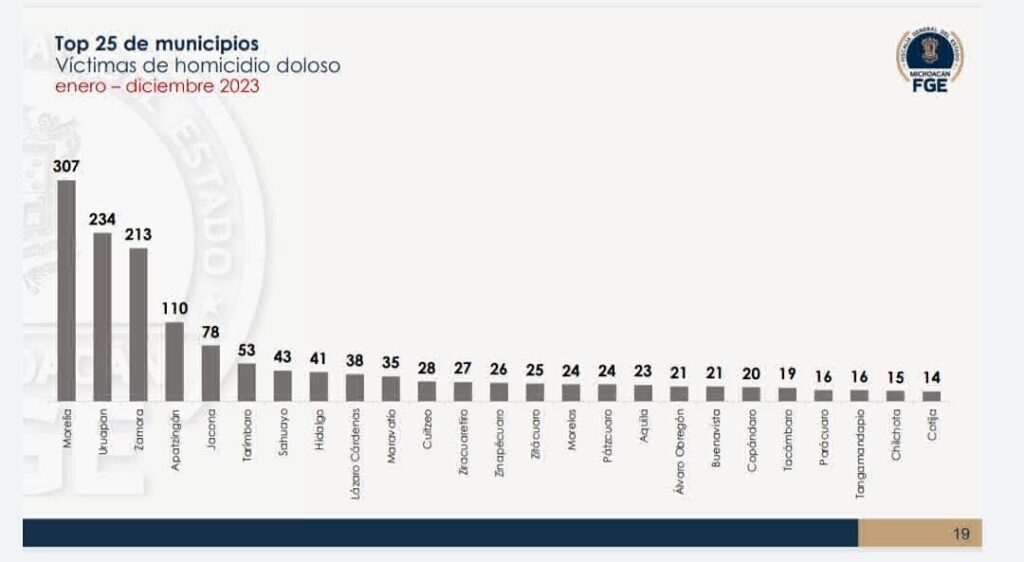 Morelia encabeza municipios en inseguridad