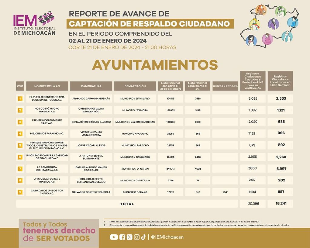 Reporta IEM datos de candidatos a independientes