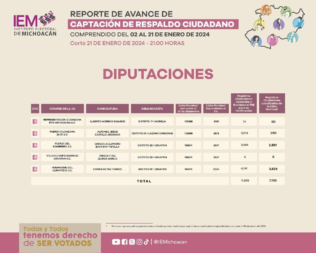 Revela IEM datos de candidatos a independientes para diputaciones