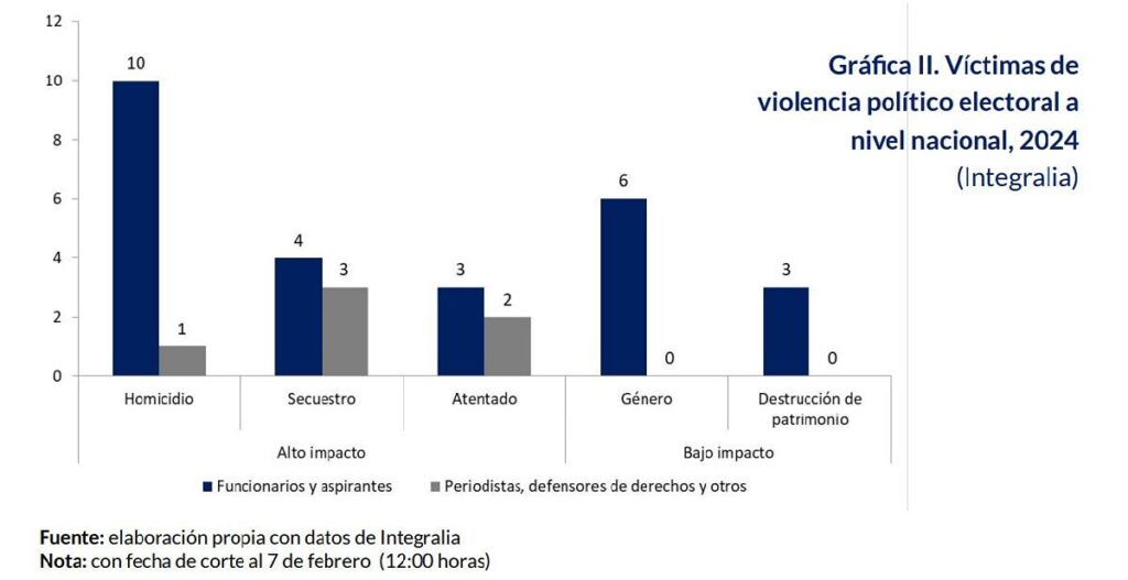 Gráfica de victimas de violencia político electoral