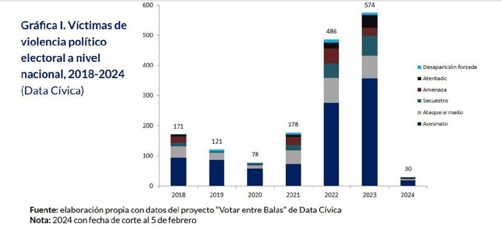 Grafica: Victimas de violencia en elecciones