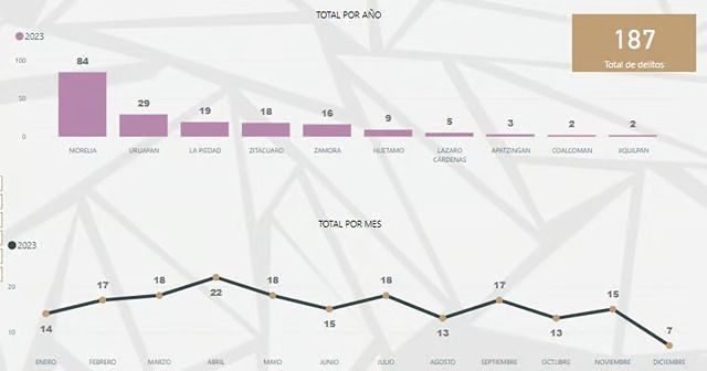 Informe acoso sexual en Michoacán