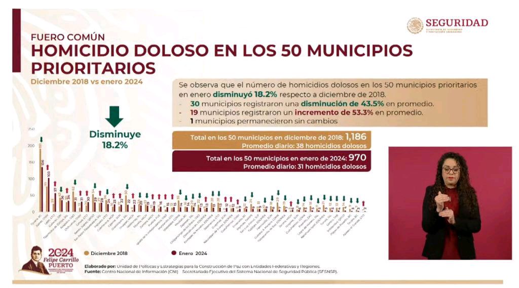 Michoacán descenso en homicidios dolosos. Homicidio doloso en los 50 municipios prioritarios