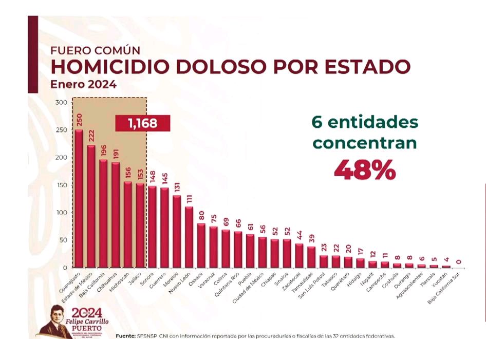 Michoacán descenso en homicidios dolosos. Homicidios por estado