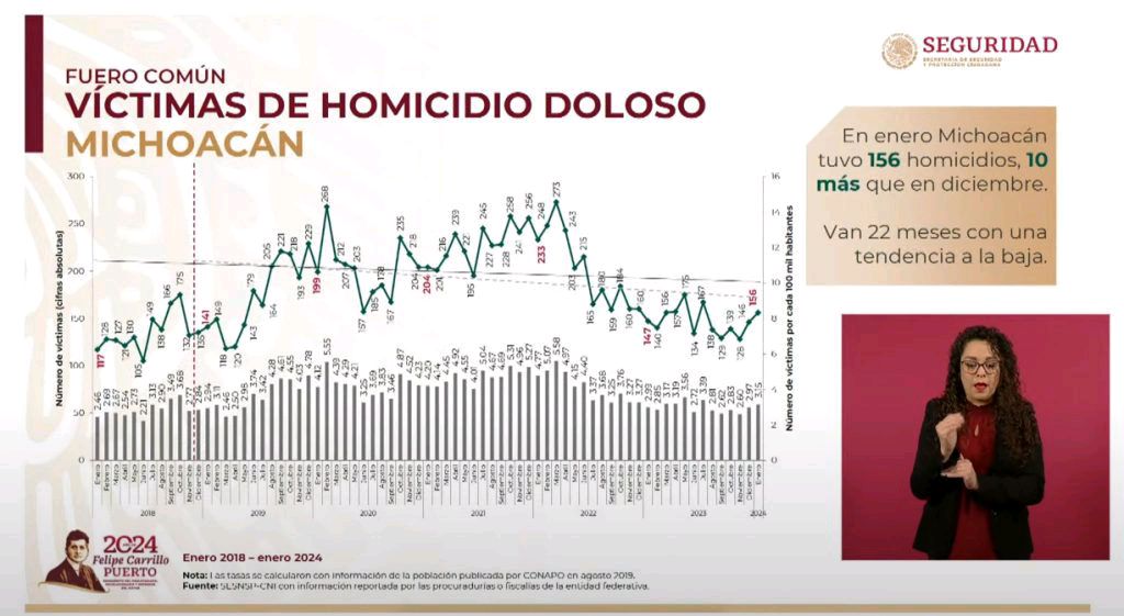 Michoacán descenso en homicidios dolosos. Victimas de Homicidio Doloso