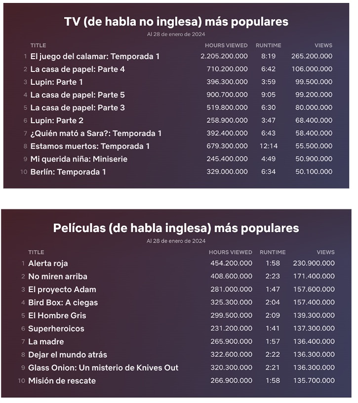 revelan pupularidad semanal de Netflix