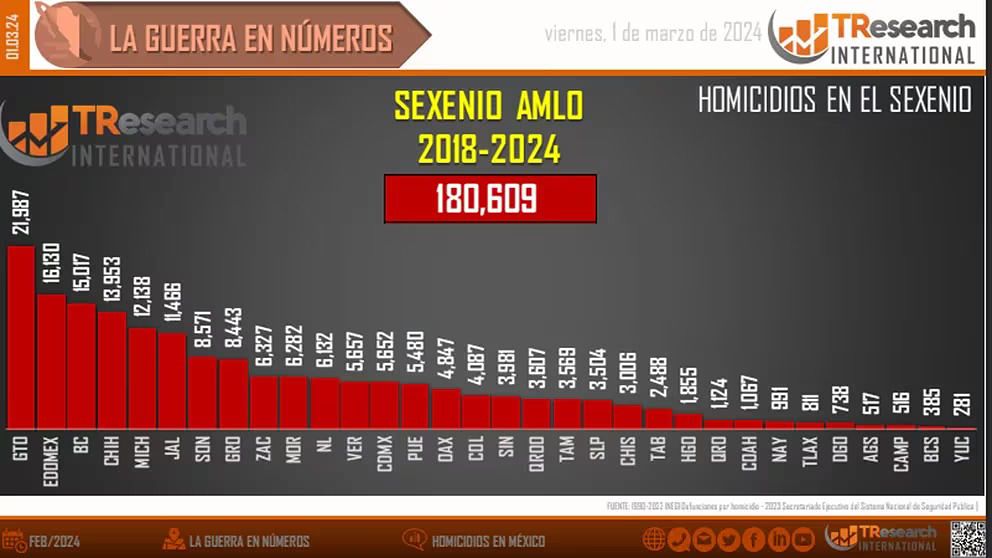 homicidios dolosos en méxico amlo 2