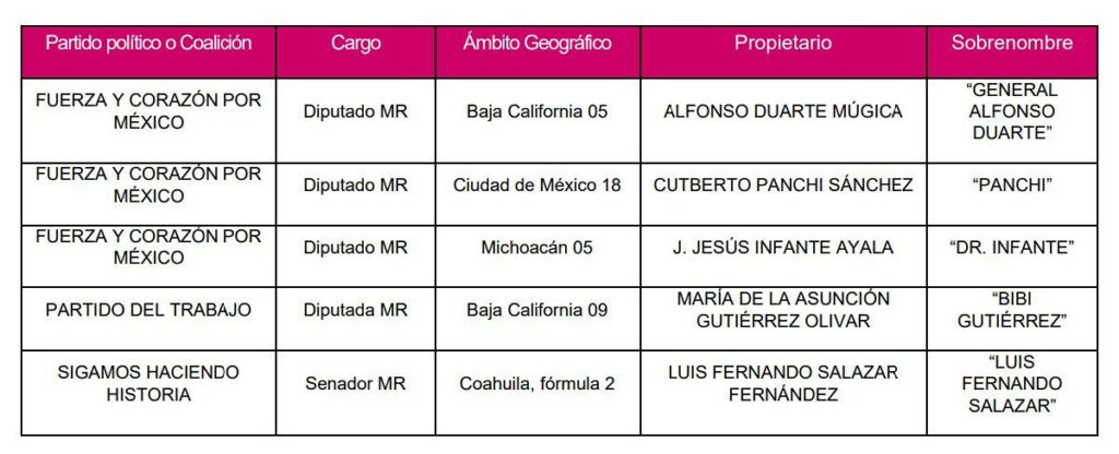 Ine valida candidaturas electorales Congreso