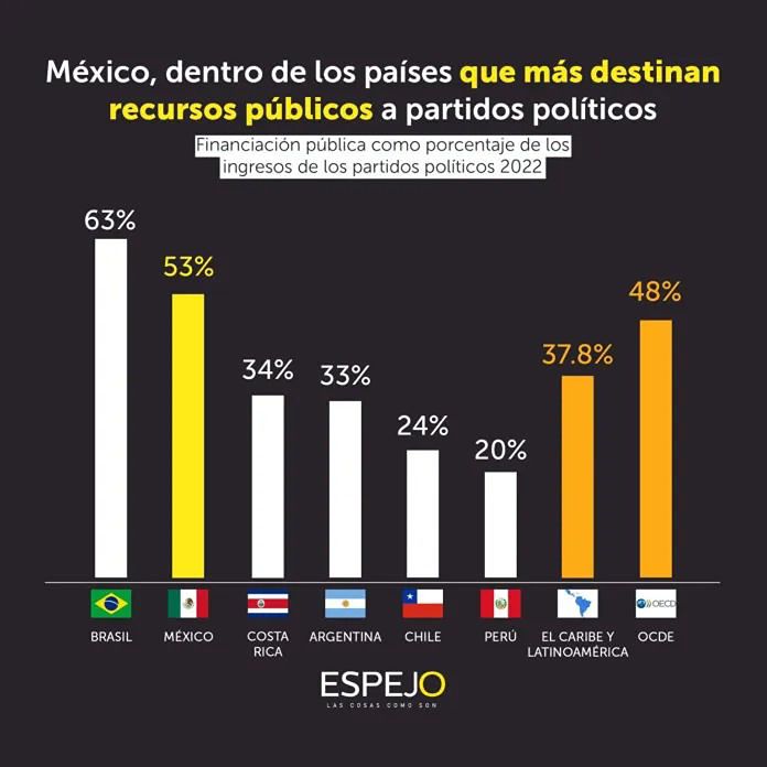 México el segundo país que más destina recursos a partidos políticos