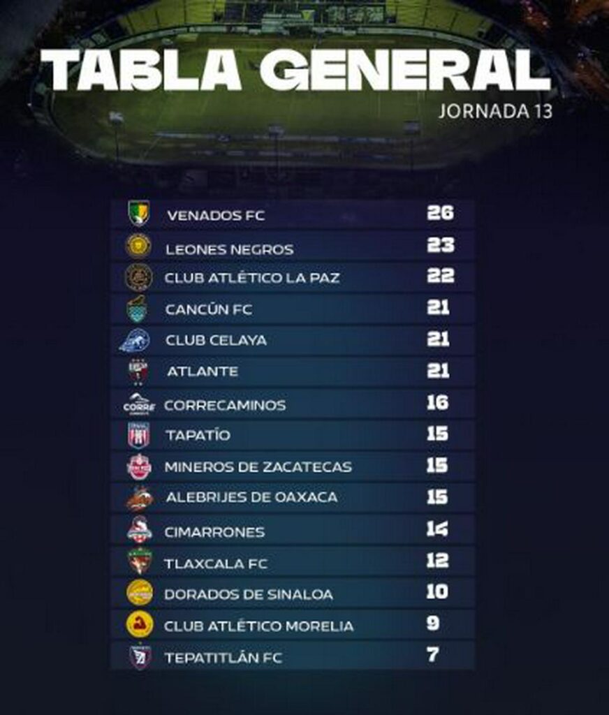 Atlético Morelia quedó en el penúltimo lugar de la tabla