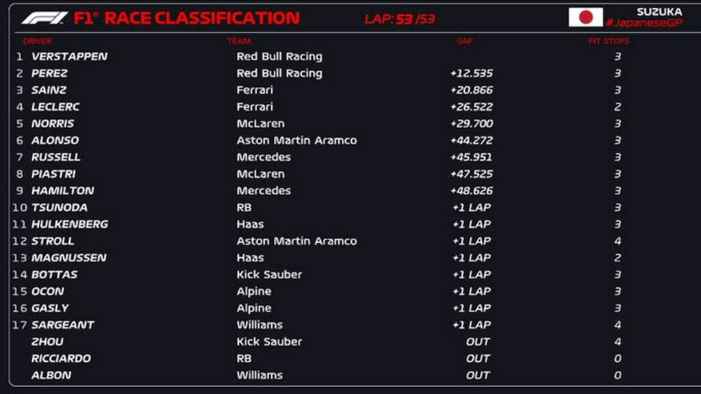 Checo Pérez segundo lugar en GP de Japón