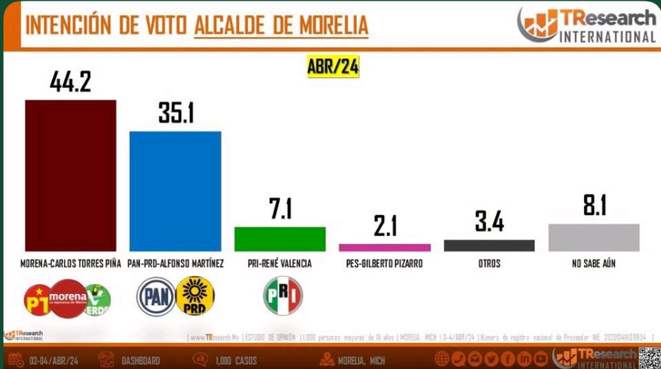 Encuestas colocan a Carlos Torres Piña arriba en elección por Morelia