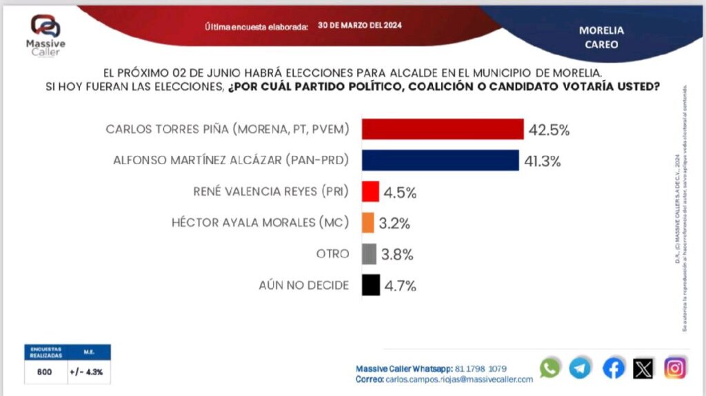 encuestas dan el triunfo a Torres Piña