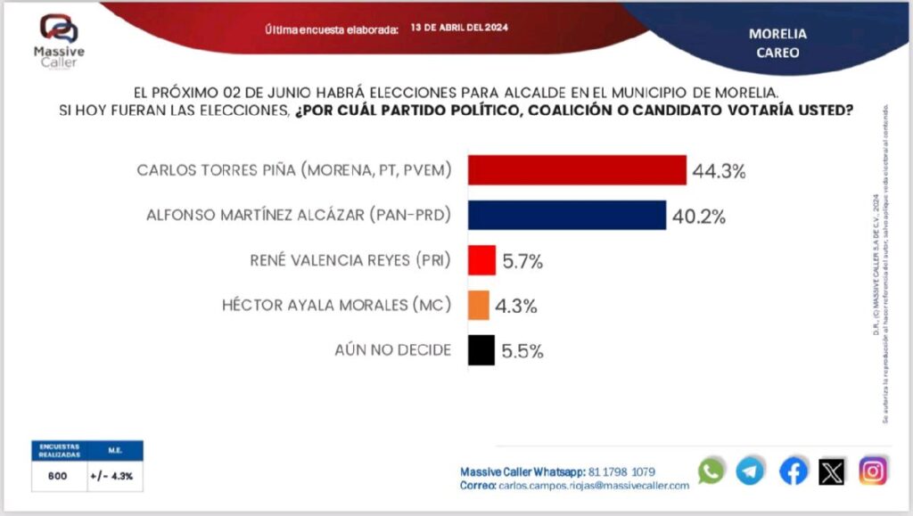 encuestas dan el triunfo a Torres Piña
