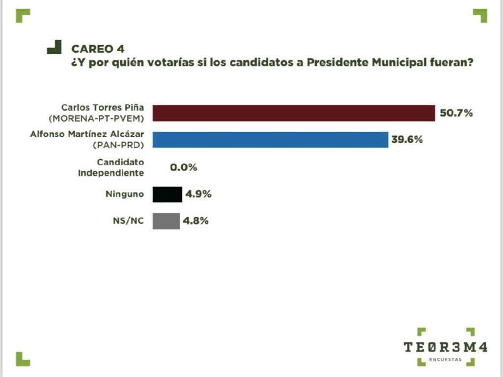 encuestas dan el triunfo a Torres Piña