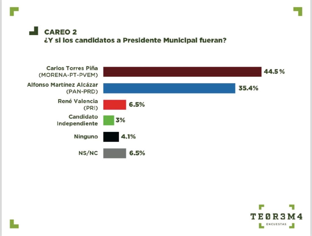 encuestas dan el triunfo a Torres Piña