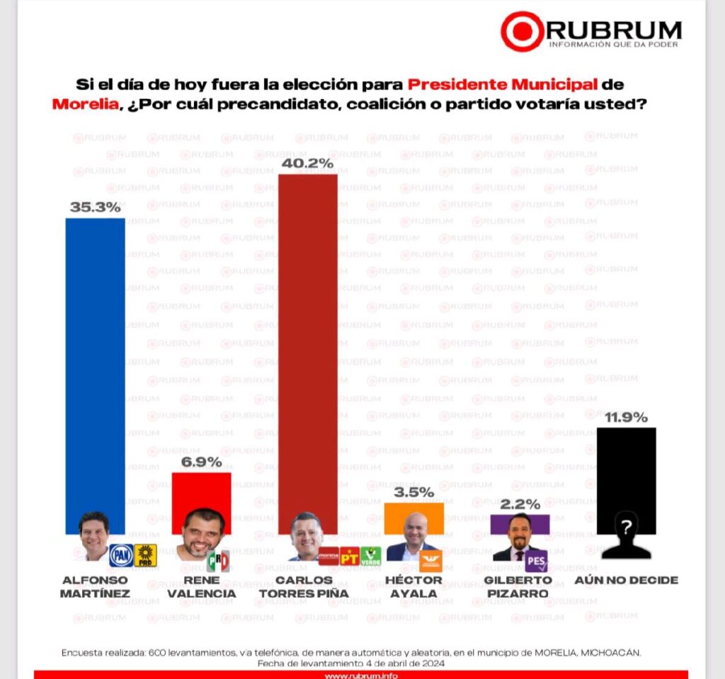 encuestas dan el triunfo a Torres Piña